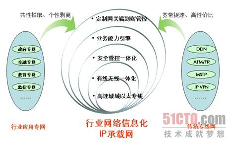 图1. IP承载网