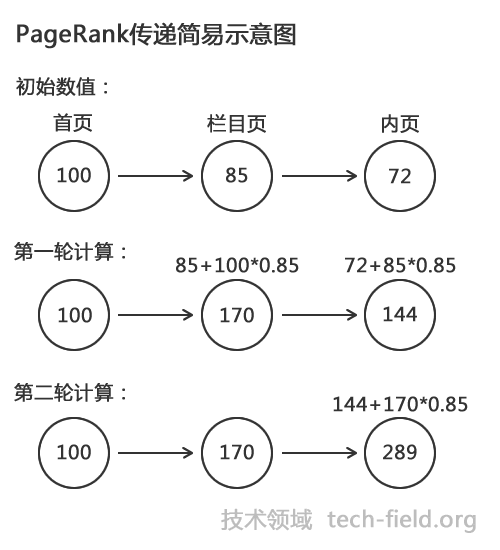pagerank传递简易示意图