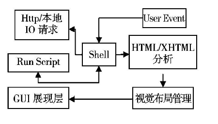 基于Qt Web浏览器设计与实现