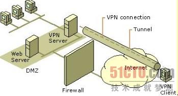 在正常情况下，你会希望把防火墙放在VPN服务器与互联网之间。
