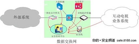 浅析互动电视网络信息安全风险与防御