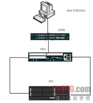 性能测试拓扑图