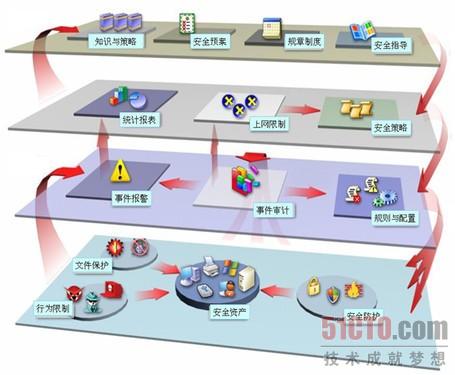 企业内网系统应该完善立体的安全防护