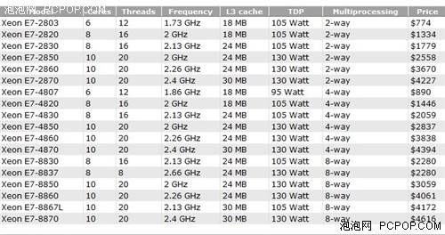 至强E7系列大换血!新Xeon E7即将发布 