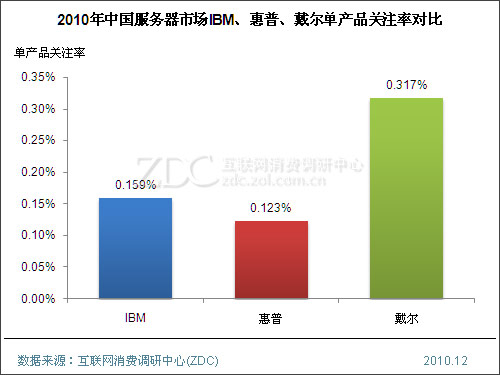 2010-2011年中国服务器市场研究年度报告 