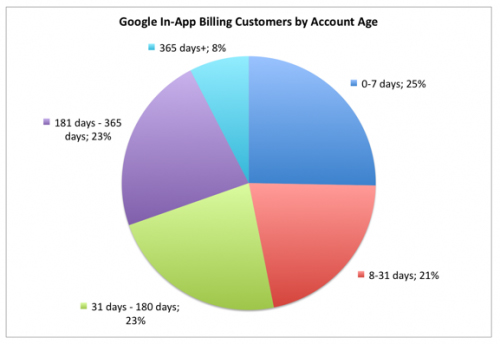 Google In-App Billing Customers by Account Age_Google-In-App-Billing-Customers-by-Account-Age副本