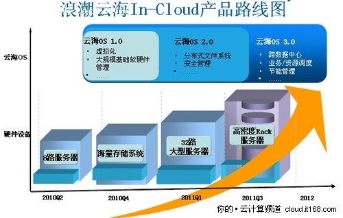新思维3：大服务器才是云计算核心