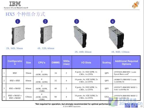 变形金刚 深入解读IBM新一代刀片服务器HX5 
