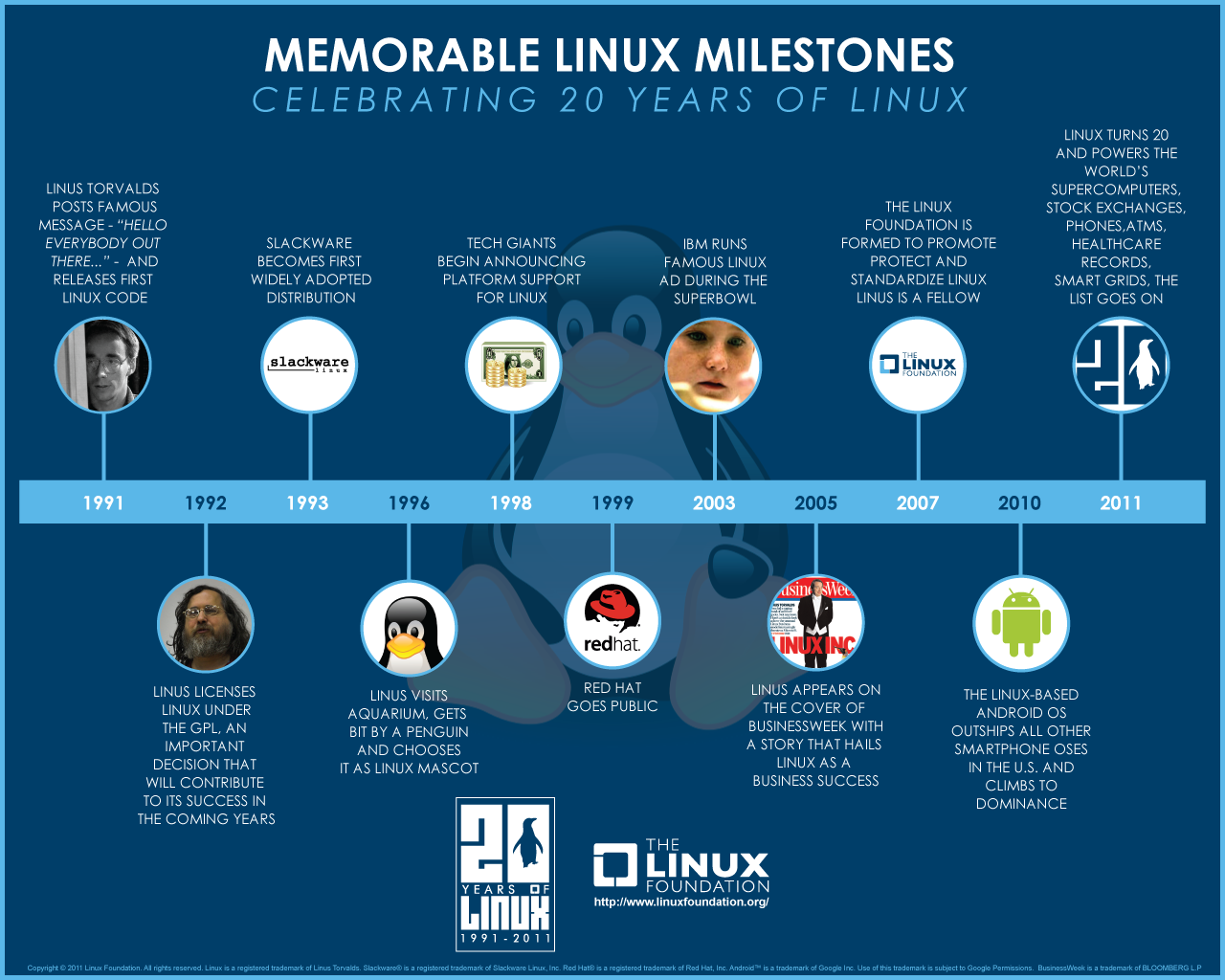 Linux 发展史上里程碑事件图