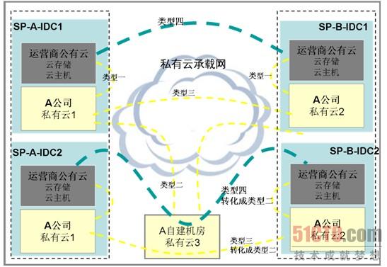 图3. 多种类型的云间专线模型
