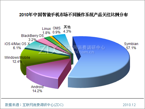 2010中国智能手机市场不同操作系统产品的关注比例