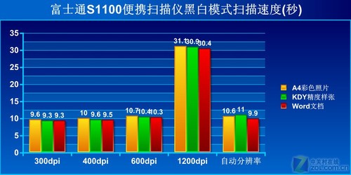 为Office所做的扫描仪 富士通S1100评测 