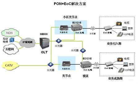 PON+EoC助力三网融合