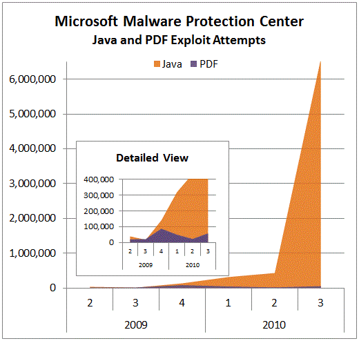 Java漏洞的数量超过了Adobe