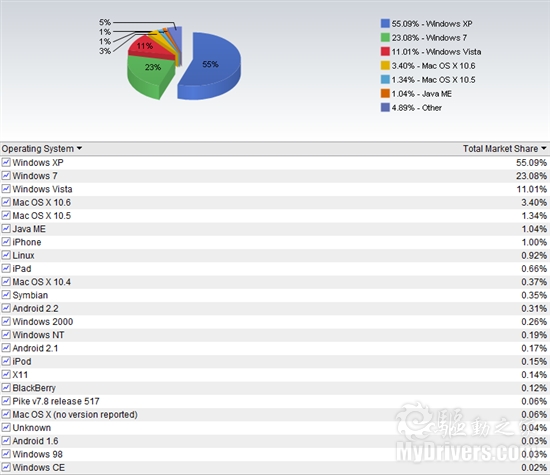 Mac OS X 10.6、10.5分列第四位、第五位