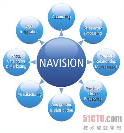 Navision