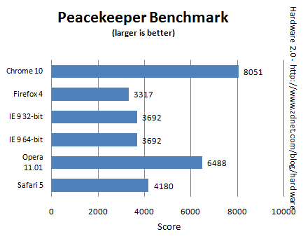 Peacekeeper基准测试