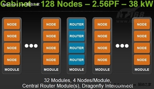 NVIDIA百亿亿次超级计算芯片更深入细节
