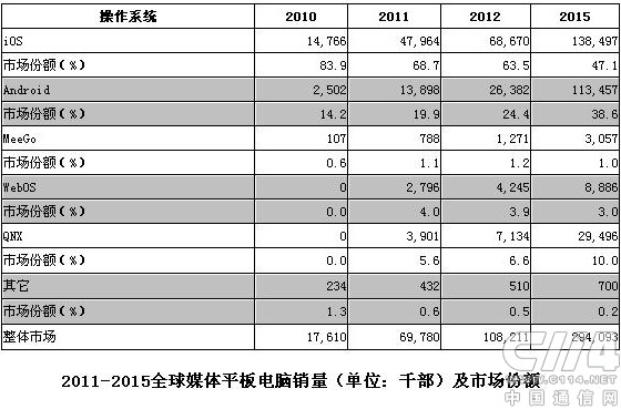 Gartner Media Tablet OS Market 2011-2015