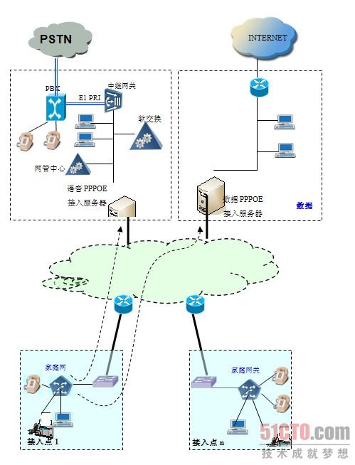 图1 基于双PPPoE的语音与数据分离接入的组网图