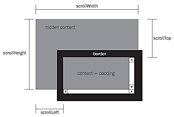 scrollTop和scrollLeft属性