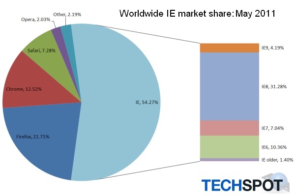 IE的市场份额下降了0.84个百分点