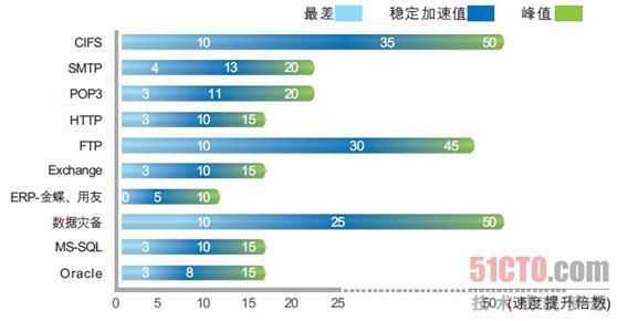 图表