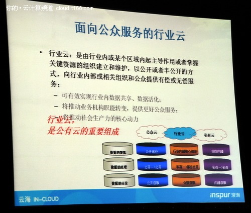 行业云也是一种公有云 数据服务最关键