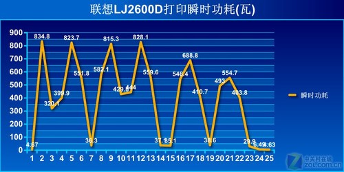 入门级激光开始提速 联想LJ2600D首测 