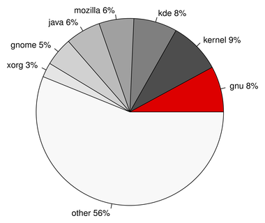  Ubuntu 11.04 中 main 仓库包含软件 GNU 比例