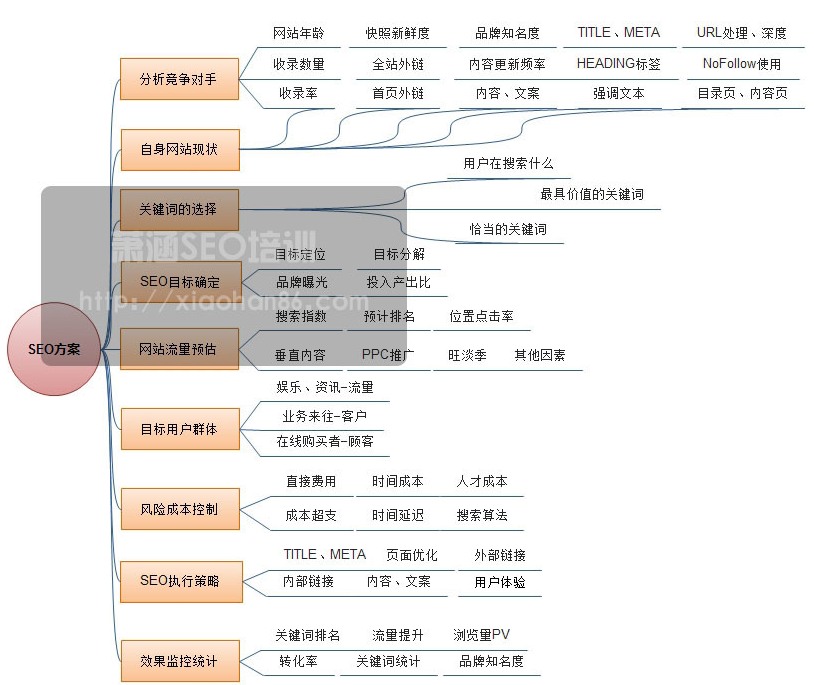 SEO方案图