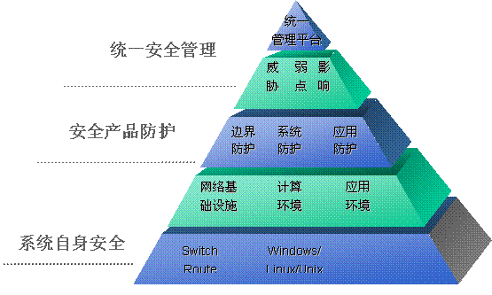统一安全管理,完善安全保障体系