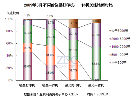 打印机，一体机，到底用哪个更合算？ 