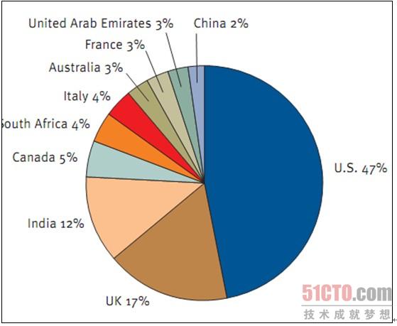 按遭受攻击品牌划分的前十位国家