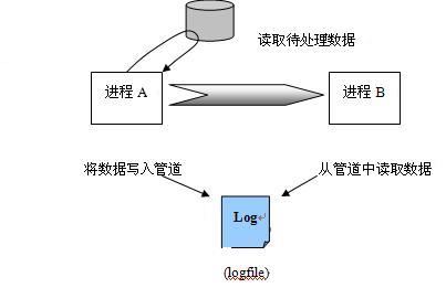 匿名管道通信