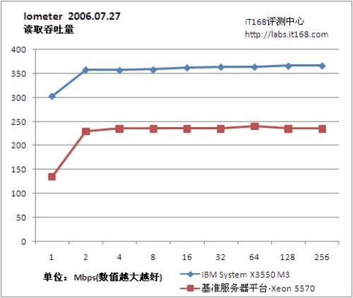 Iometer磁盘子系统性能测试