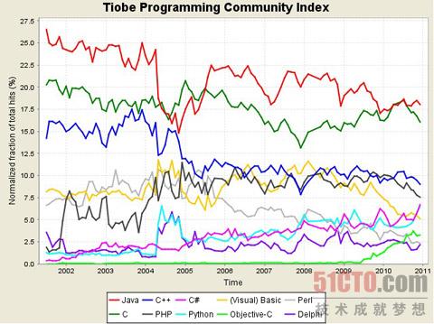 编程语言排行榜Top10