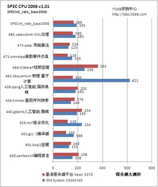 SPEC CPU 2006整点运算性能测试