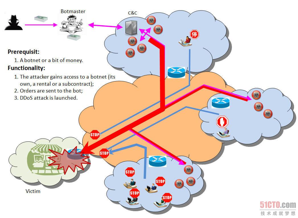 DDoS 响应