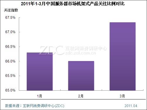 2011年3月中国服务器市场分析报告(简版) 