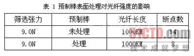 高速拉丝中影响光纤强度的因素