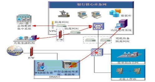 内网安全防护 TIPTOP网闸在金融系统的应用