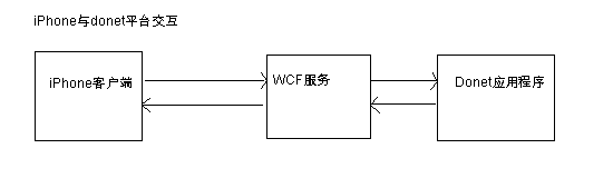 iPhone与DoNet平台交互