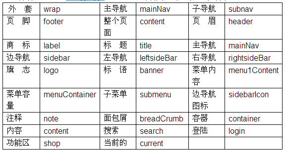 div+css样式表 的class常用命名规则