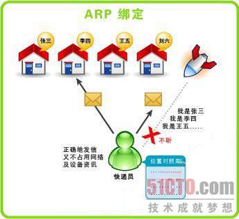 深入解析ARP欺骗攻击防护