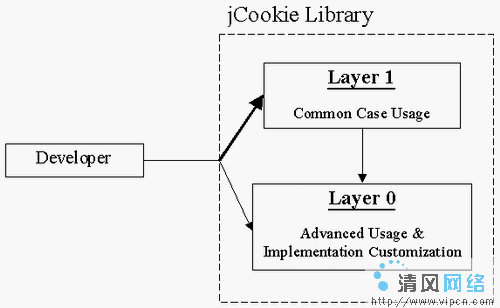 jCookie库的分层视图