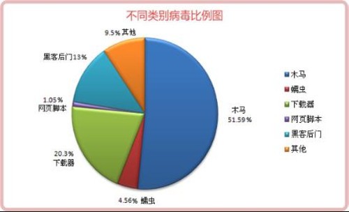 定时更新防毒组建可有效防御不断变化的威胁攻击