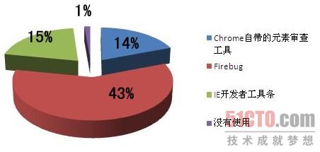 最受Web开发者欢迎的五大开发工具