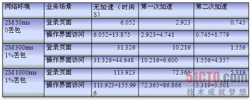 SAP NetWeaver加速效果