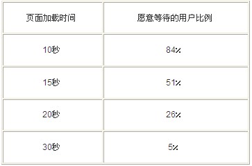 用户愿意等待时间分布